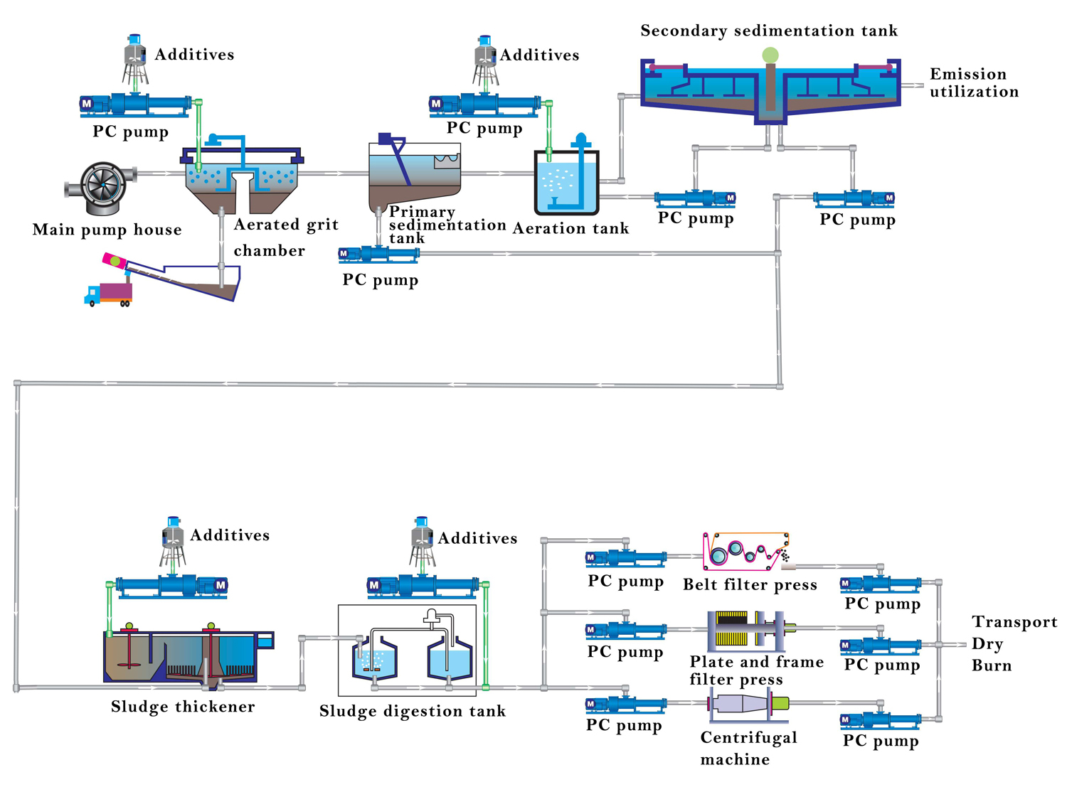 Application of progressive cavity pump in sewage treatment