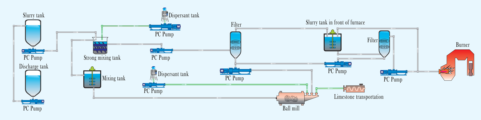 Application of progressive cavity pump in coal water slurry preparation