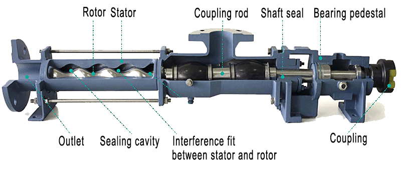 G type single screw pump structure diagram